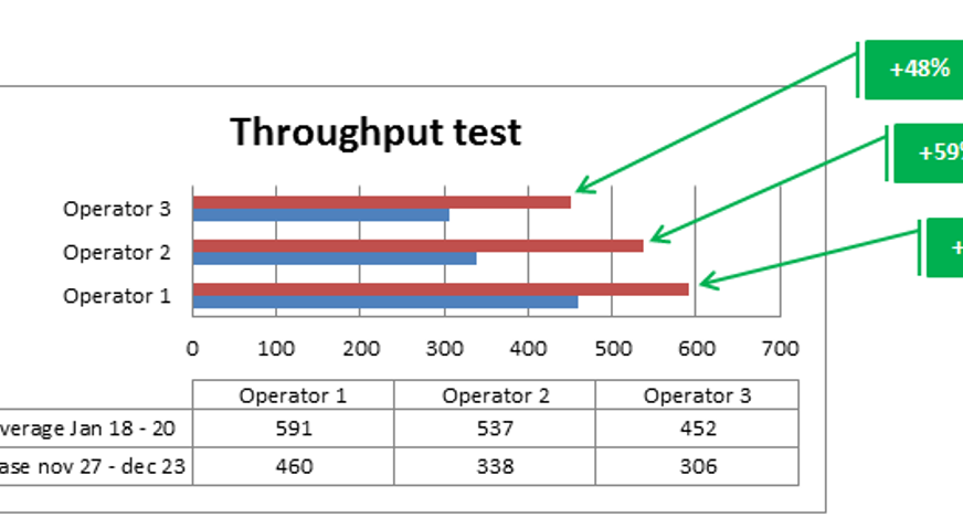 Throughput Test Graph