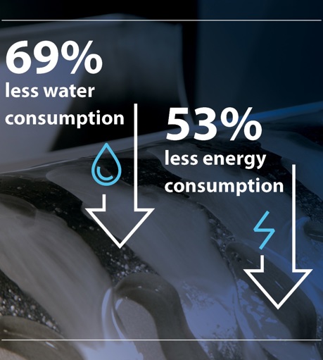 Revoportioner Drum Washer Energy Saving