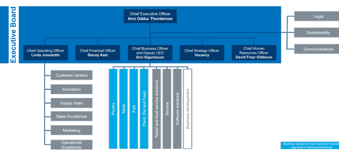 2022.11.02 Marel Focus First Organizational Structure Vf