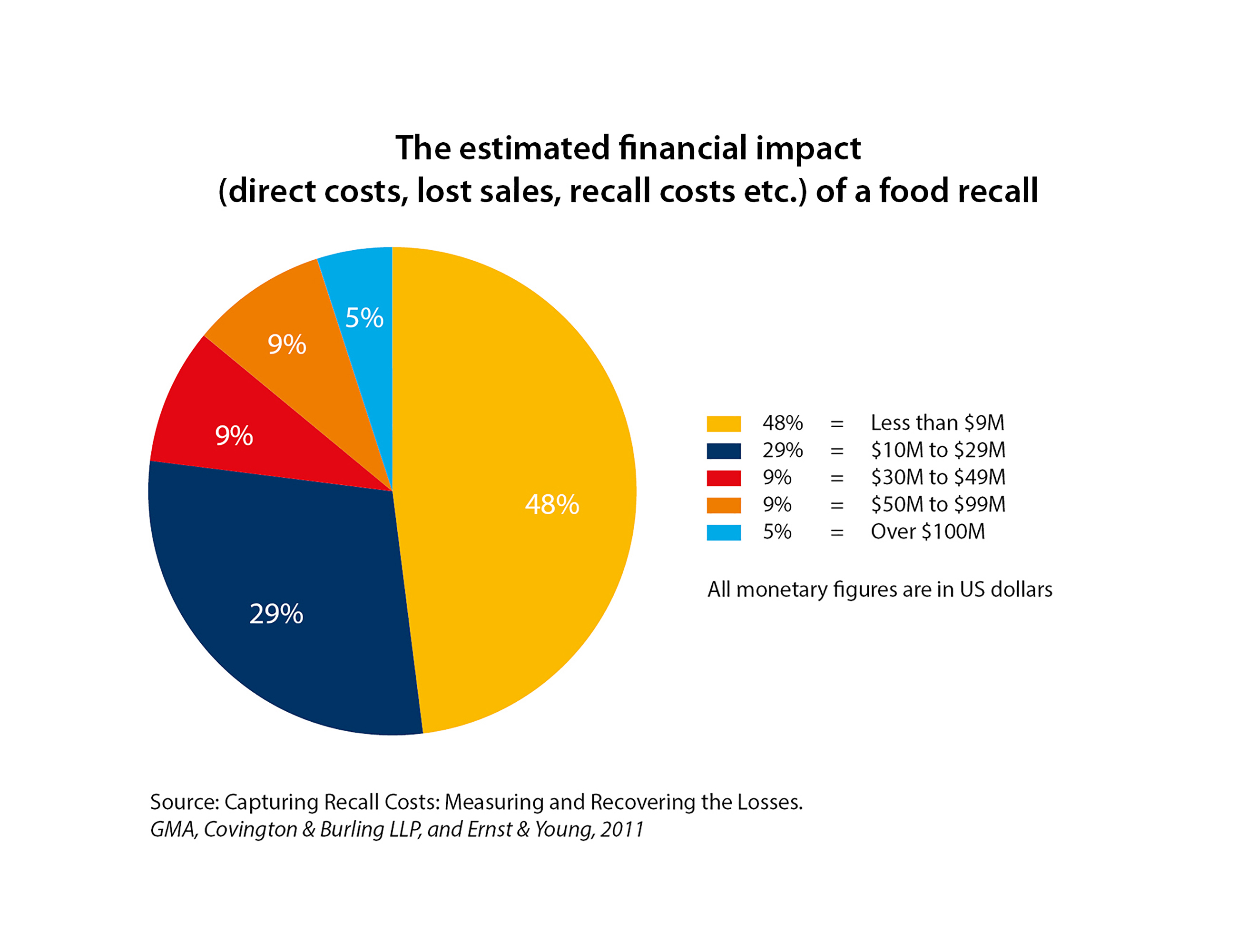 Financial cost of a food recall (study).