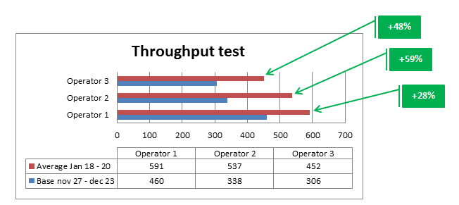 Throughput Test Graph