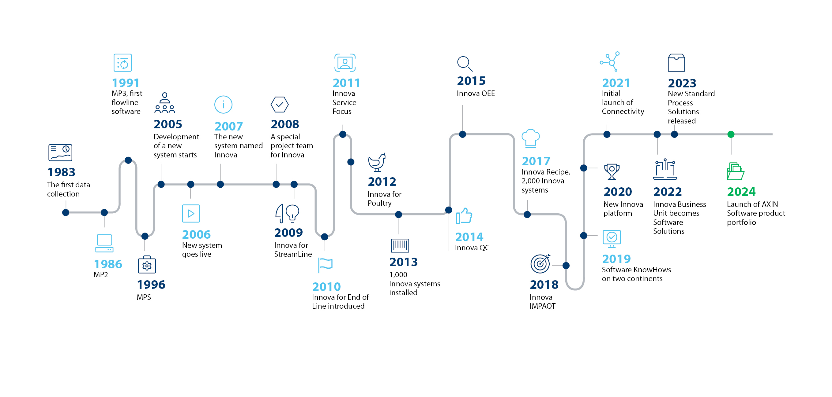Marel Software Timeline AXIN